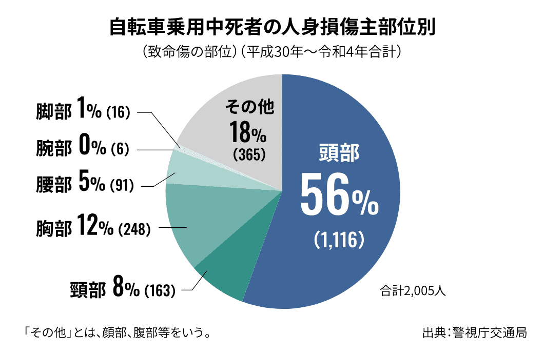 自転車乗用中死者の人身損傷主部位別：グラフ