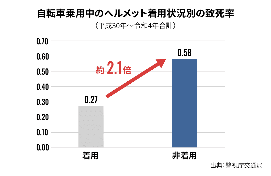 自転車乗用中のヘルメット着用状況別の致死率：グラフ